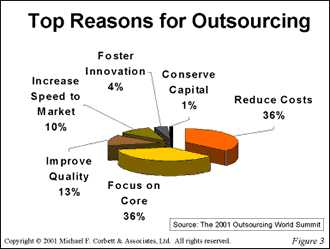 Outsourcing Chart